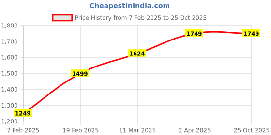 tatacliq.com United Colors of Benetton Maroon Polyester Regular Embellished Dress united colors of benetton Price History Graph from 7 Feb 2025 to 24 Oct 2025
