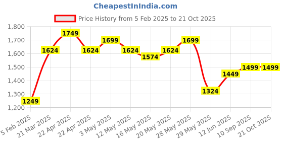 tatacliq.com United Colors of Benetton Maroon Polyester Regular Embellished Dress united colors of benetton Price History Graph from 5 Feb 2025 to 20 Oct 2025