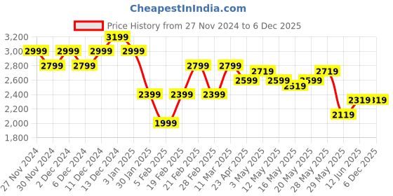 tatacliq.com United Colors Of Benetton Maroon Polyester Regular FitTop united colors of benetton Price History Graph from 27 Nov 2024 to 3 Dec 2025