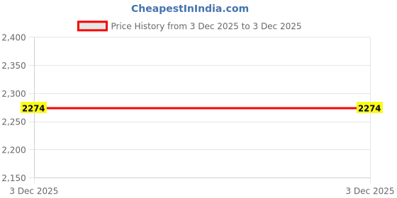 tatacliq.com United Colors Of Benetton Maroon Regular Fit Pants united colors of benetton Price History Graph from 2 Dec 2025 to 3 Dec 2025