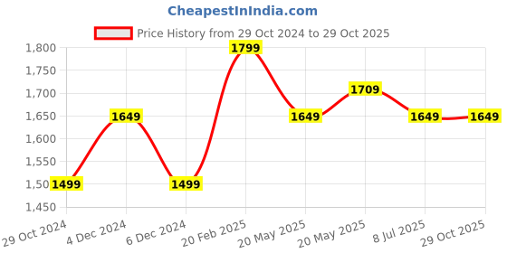 tatacliq.com United Colors of Benetton Maroon Slim Fit Check Shirt united colors of benetton Price History Graph from 29 Oct 2024 to 28 Oct 2025