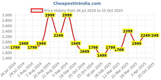 tatacliq.com United Colors of Benetton Maroon Slim Fit Hooded Sweatshirt united colors of benetton Price History Graph from 26 Jul 2024 to 25 Oct 2025