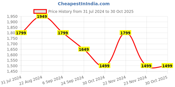 tatacliq.com United Colors of Benetton Maroon Slim Fit  Shirt united colors of benetton Price History Graph from 31 Jul 2024 to 29 Oct 2025