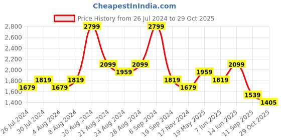 tatacliq.com United Colors of Benetton Maroon Slim Fit Shirt united colors of benetton Price History Graph from 26 Jul 2024 to 29 Oct 2025