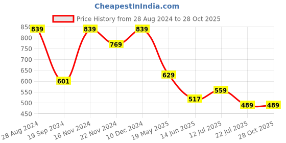 tatacliq.com United Colors of Benetton Matilda Grey Narrow Belt for Women united colors of benetton Price History Graph from 28 Aug 2024 to 28 Oct 2025