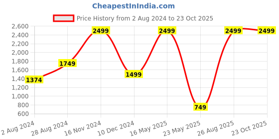 tatacliq.com United Colors of Benetton Max 18 Ltrs Navy Medium Laptop Backpack united colors of benetton Price History Graph from 2 Aug 2024 to 23 Oct 2025