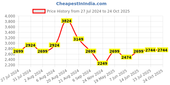 tatacliq.com United Colors of Benetton Medium Blue Slim Fit Lightly Washed Jeans united colors of benetton Price History Graph from 27 Jul 2024 to 22 Oct 2025