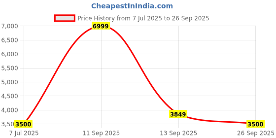 tatacliq.com United Colors of Benetton Men's Beige Casual Sneakers united colors of benetton Price History Graph from 7 Jul 2025 to 26 Sep 2025