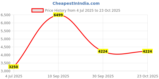 tatacliq.com United Colors of Benetton Men's Black Casual Sneakers united colors of benetton Price History Graph from 4 Jul 2025 to 23 Oct 2025