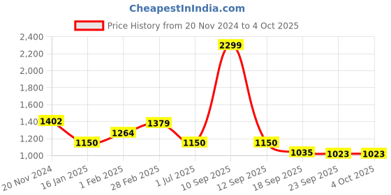 tatacliq.com United Colors of Benetton Men's Black Slides united colors of benetton Price History Graph from 20 Nov 2024 to 4 Oct 2025