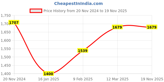 tatacliq.com United Colors of Benetton Men's Black Slides united colors of benetton Price History Graph from 20 Nov 2024 to 19 Nov 2025
