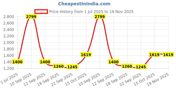 tatacliq.com United Colors of Benetton Men's Black Slides united colors of benetton Price History Graph from 1 Jul 2025 to 18 Nov 2025