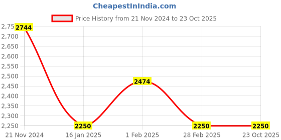 tatacliq.com United Colors of Benetton Men's Blue Casual Sneakers united colors of benetton Price History Graph from 21 Nov 2024 to 22 Oct 2025