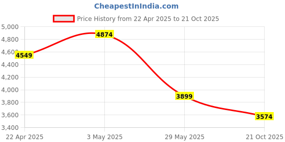 tatacliq.com United Colors of Benetton Men's Brown Casual Sneakers united colors of benetton Price History Graph from 22 Apr 2025 to 21 Oct 2025