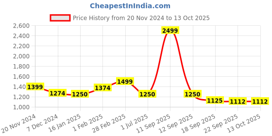 tatacliq.com United Colors of Benetton Men's Green Slides united colors of benetton Price History Graph from 20 Nov 2024 to 13 Oct 2025
