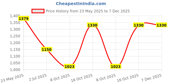 tatacliq.com United Colors of Benetton Men's Green Slides united colors of benetton Price History Graph from 23 May 2025 to 7 Dec 2025