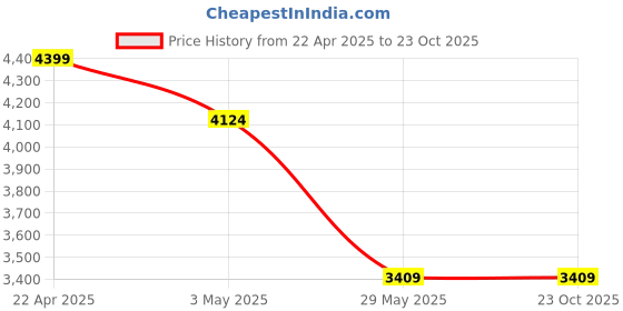 tatacliq.com United Colors of Benetton Men's Grey Casual Sneakers united colors of benetton Price History Graph from 22 Apr 2025 to 22 Oct 2025