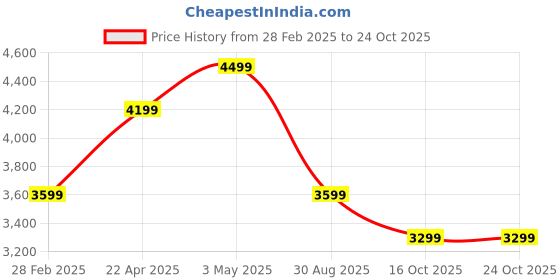 tatacliq.com United Colors of Benetton Men's Multicolor Casual Sneakers united colors of benetton Price History Graph from 28 Feb 2025 to 24 Oct 2025