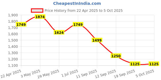 tatacliq.com United Colors of Benetton Men's Multicolored Slides united colors of benetton Price History Graph from 22 Apr 2025 to 4 Oct 2025