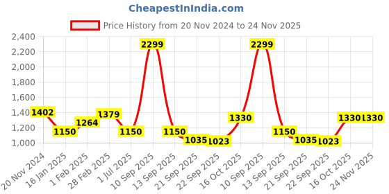 tatacliq.com United Colors of Benetton Men's Off White Slides united colors of benetton Price History Graph from 20 Nov 2024 to 24 Nov 2025