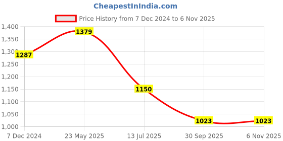 tatacliq.com United Colors of Benetton Men's Off White Slides united colors of benetton Price History Graph from 7 Dec 2024 to 4 Nov 2025