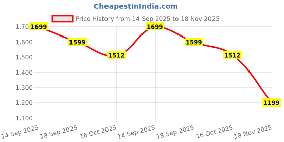 tatacliq.com United Colors of Benetton Men's Red Slides united colors of benetton Price History Graph from 14 Sep 2025 to 18 Nov 2025