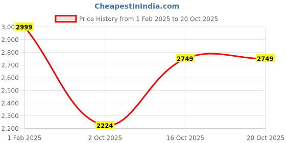 tatacliq.com United Colors of Benetton Men's White Casual Sneakers united colors of benetton Price History Graph from 1 Feb 2025 to 20 Oct 2025