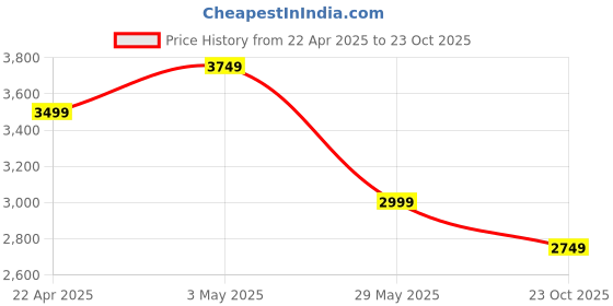 tatacliq.com United Colors of Benetton Men's White Casual Sneakers united colors of benetton Price History Graph from 22 Apr 2025 to 23 Oct 2025