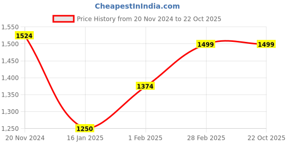 tatacliq.com United Colors of Benetton Men's White Slides united colors of benetton Price History Graph from 20 Nov 2024 to 22 Oct 2025