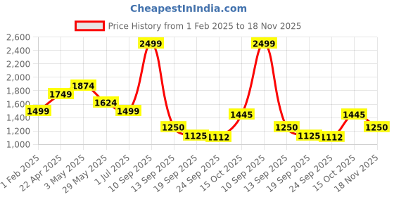 tatacliq.com United Colors of Benetton Men's White Slides united colors of benetton Price History Graph from 1 Feb 2025 to 18 Nov 2025