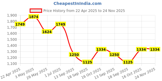tatacliq.com United Colors of Benetton Men's White Slides united colors of benetton Price History Graph from 22 Apr 2025 to 23 Nov 2025