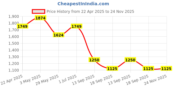 tatacliq.com United Colors of Benetton Men's White Slides united colors of benetton Price History Graph from 22 Apr 2025 to 24 Nov 2025