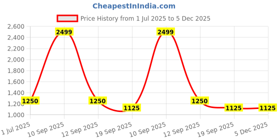 tatacliq.com United Colors of Benetton Men's White Slides united colors of benetton Price History Graph from 1 Jul 2025 to 5 Dec 2025