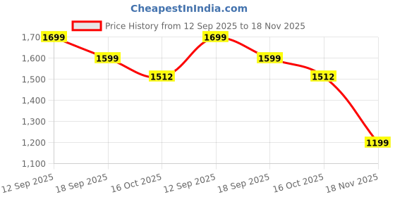 tatacliq.com United Colors of Benetton Men's White Slides united colors of benetton Price History Graph from 12 Sep 2025 to 18 Nov 2025