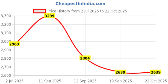 tatacliq.com United Colors of Benetton Men's White Sneakers united colors of benetton Price History Graph from 2 Jul 2025 to 21 Oct 2025