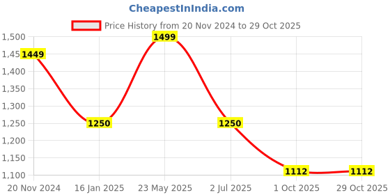 tatacliq.com United Colors of Benetton Men's Yellow Slides united colors of benetton Price History Graph from 20 Nov 2024 to 28 Oct 2025