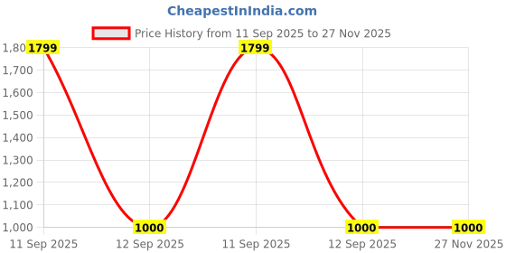tatacliq.com United Colors of Benetton Men's Yellow Slides united colors of benetton Price History Graph from 11 Sep 2025 to 27 Nov 2025