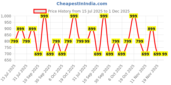 tatacliq.com United Colors of Benetton Michal Black & Tan Leather Reversible Belt for Men united colors of benetton Price History Graph from 15 Jul 2025 to 1 Dec 2025