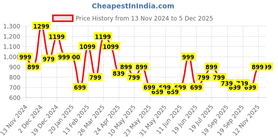tatacliq.com United Colors of Benetton Michal Brown & Black Leather Reversible Belt For Men united colors of benetton Price History Graph from 13 Nov 2024 to 5 Dec 2025