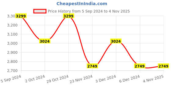 tatacliq.com United Colors of Benetton Mid Blue Regular Fit Heavily Washed Distressed Jeans united colors of benetton Price History Graph from 5 Sep 2024 to 2 Nov 2025