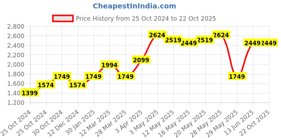 tatacliq.com United Colors of Benetton Mid Blue Skinny Fit Jeans united colors of benetton Price History Graph from 25 Oct 2024 to 21 Oct 2025