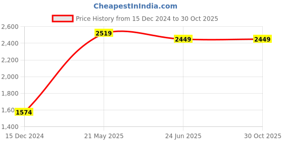 tatacliq.com United Colors of Benetton Mid Blue Skinny Fit Jeans united colors of benetton Price History Graph from 15 Dec 2024 to 30 Oct 2025
