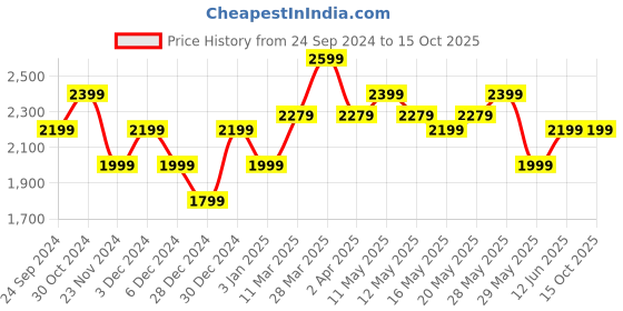 tatacliq.com United Colors of Benetton Mid Grey Regular Fit Colour Block Sweatshirt united colors of benetton Price History Graph from 24 Sep 2024 to 14 Oct 2025