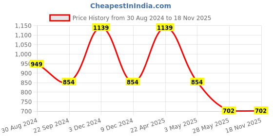 tatacliq.com United Colors of Benetton Milano Grey Casual Leather Bi-Fold Wallet for Men united colors of benetton Price History Graph from 30 Aug 2024 to 17 Nov 2025