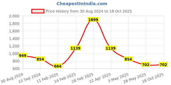 tatacliq.com United Colors of Benetton Milano Tan Casual Leather Bi-Fold Wallet for Men united colors of benetton Price History Graph from 30 Aug 2024 to 18 Oct 2025