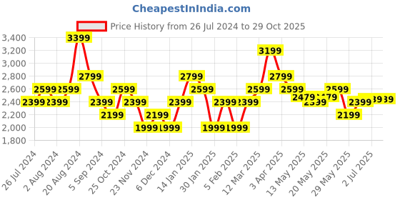 tatacliq.com United Colors of Benetton Mint Green Linen Regular Fit Shirt united colors of benetton Price History Graph from 26 Jul 2024 to 29 Oct 2025