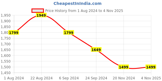 tatacliq.com United Colors of Benetton Mint Green Slim Fit  Shirt united colors of benetton Price History Graph from 1 Aug 2024 to 3 Nov 2025