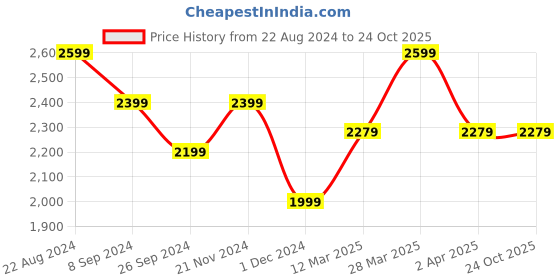 tatacliq.com United Colors Of Benetton Multi Boxy Fit Colour Block Sweatshirt united colors of benetton Price History Graph from 22 Aug 2024 to 23 Oct 2025