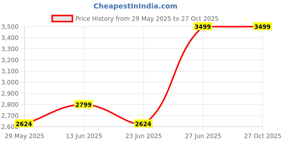 tatacliq.com United Colors of Benetton Multi Cotton Checks Shirt united colors of benetton Price History Graph from 29 May 2025 to 27 Oct 2025