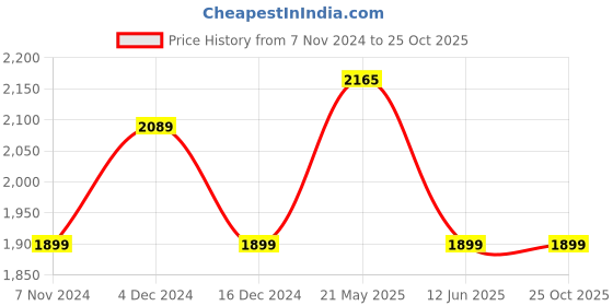 tatacliq.com United Colors Of Benetton Multi Cotton Regular Fit Checks Shirt united colors of benetton Price History Graph from 7 Nov 2024 to 24 Oct 2025